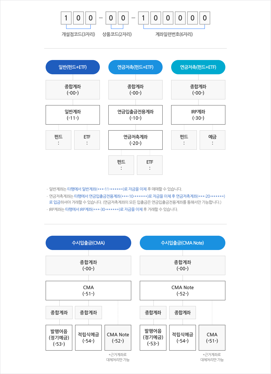 개설전코드(3자리)-상품코드(2자리)-계좌일련번호(6자리) / 일반(펀드+ETF) : 종합계좌(-00-) - 일반계좌(-11) - 1. ETF... 2. 펀드... / 연금저축(펀드+ETF) :  종합계좌(-00-) - 연금입출금전용계좌(-10-) - 연금저축계좌(-20-) - 1. 펀드... 2. ETF...  / IRP(펀드+예금) : 종합계좌(-00-) - IRP계좌 (-30-) - 1. 펀드... 2. 예금... /
		-일반계좌는 타행에서 일반계좌(***-11-******)로 자금을 이체 후 매매할 수 있습니다.
		-연금저축계좌는 타행에서 연금입출금전용계좌(***-10-******)로 자금을 이체 후 연금저축계좌(***-20-******)로 입금하셔야 거래할 수 있습니다. (연금저축계좌의 모든 입출금은 연금입출금전용계좌를 통해서만 가능합니다.)
		-IRP계좌는 타행에서 IRP계좌(***-30-******)로 이체 후 거래할 수 있습니다.
		 /