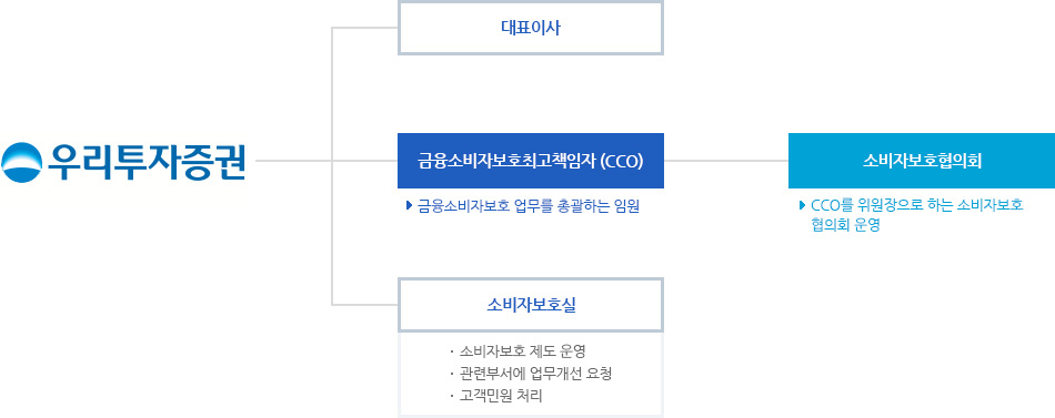 조직도