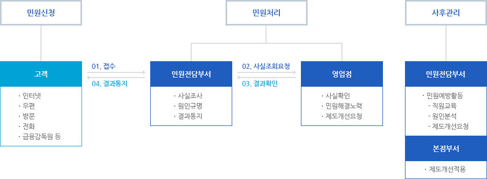 민원처리 프로세스