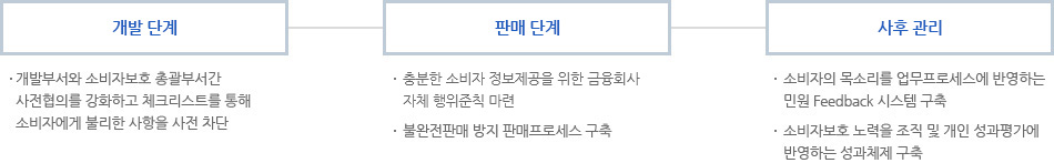 상품개발 프로세스